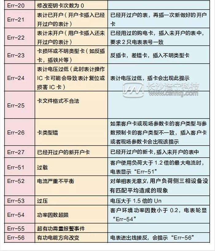 智能電表出現(xiàn)亂碼 報(bào)警燈一直亮是怎么回事
