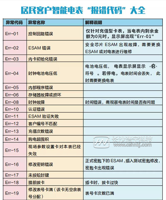 智能電表出現(xiàn)亂碼 報(bào)警燈一直亮是怎么回事