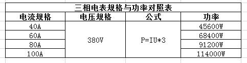 三相電表規(guī)格與功率對照表